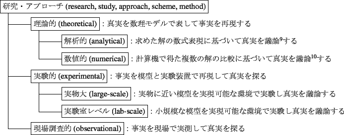 \begin{table}
\begin{center}
\begin{classify}{\fbox{研究・アプローチ(research, s...
...ational)}：事実を現場で実測して真実を探る}
\end{classify}\end{center}\end{table}